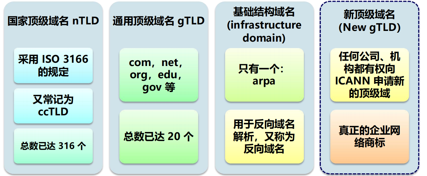 域名组成主机域