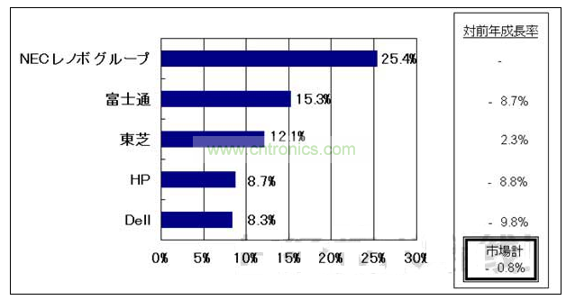 日本主机市场份额
