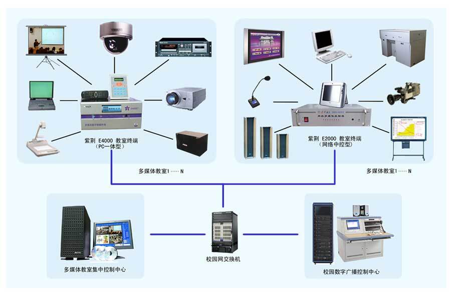 多媒体系统由主机