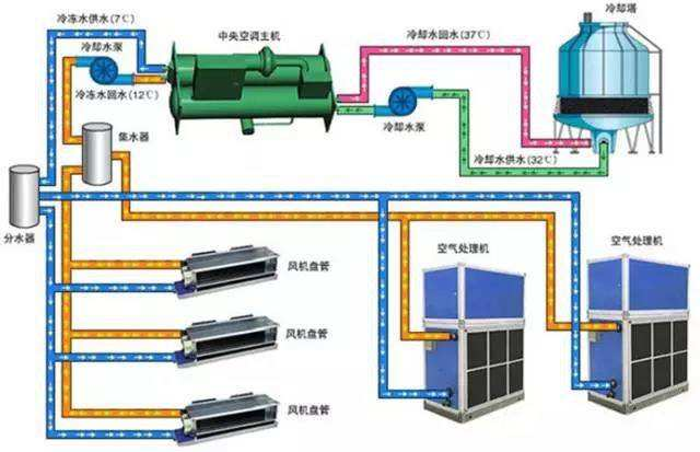 中央空调进水和回水怎么连接主机