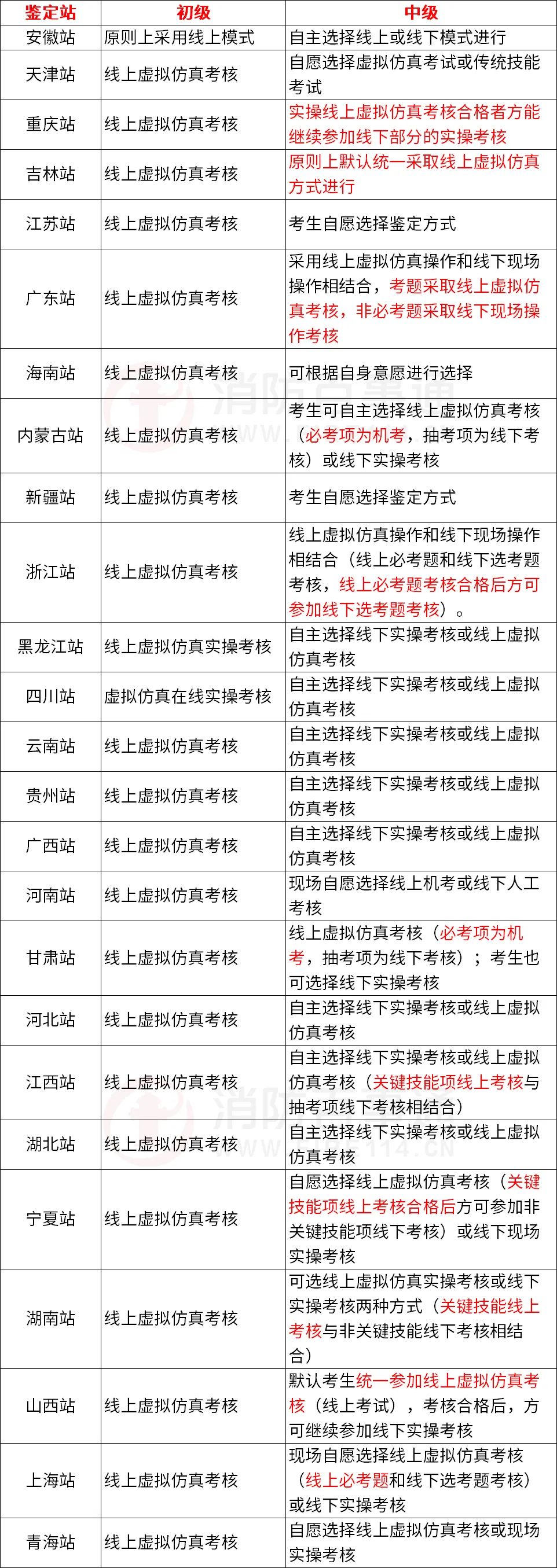 消防主机操作考核