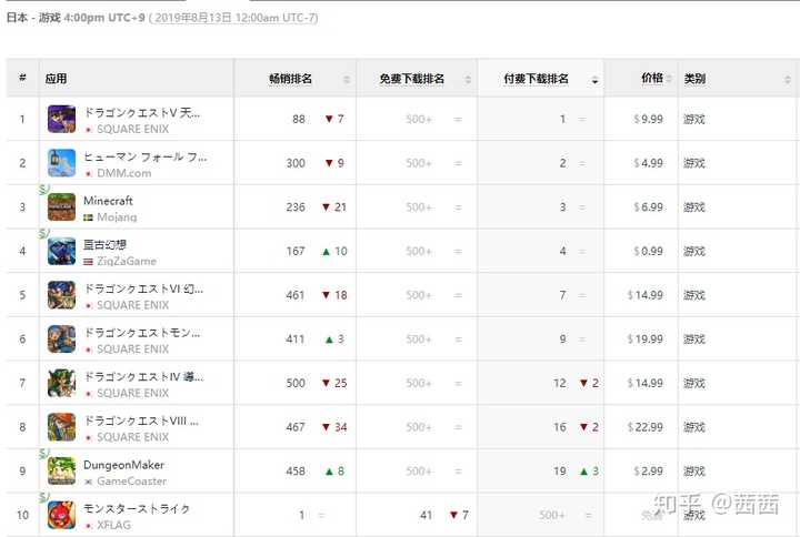 日本的主机游戏排行