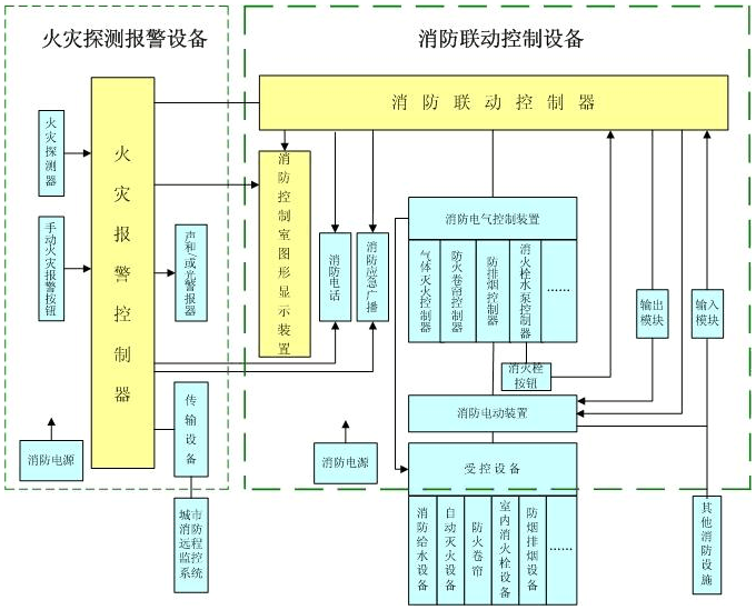 消防主机联动启动方式