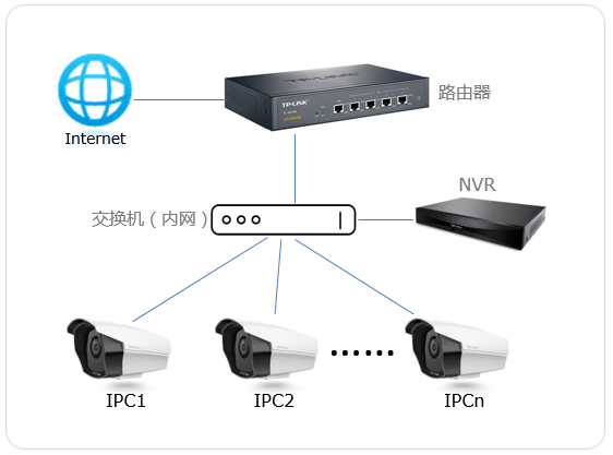 如何监控主机传到网上