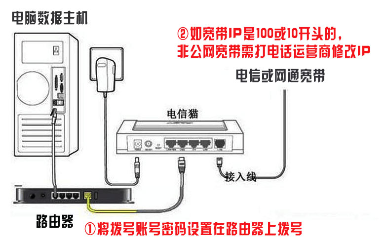 网通用户访问电信主机