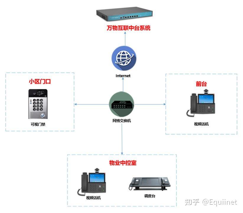 门禁主机联系不上楼上