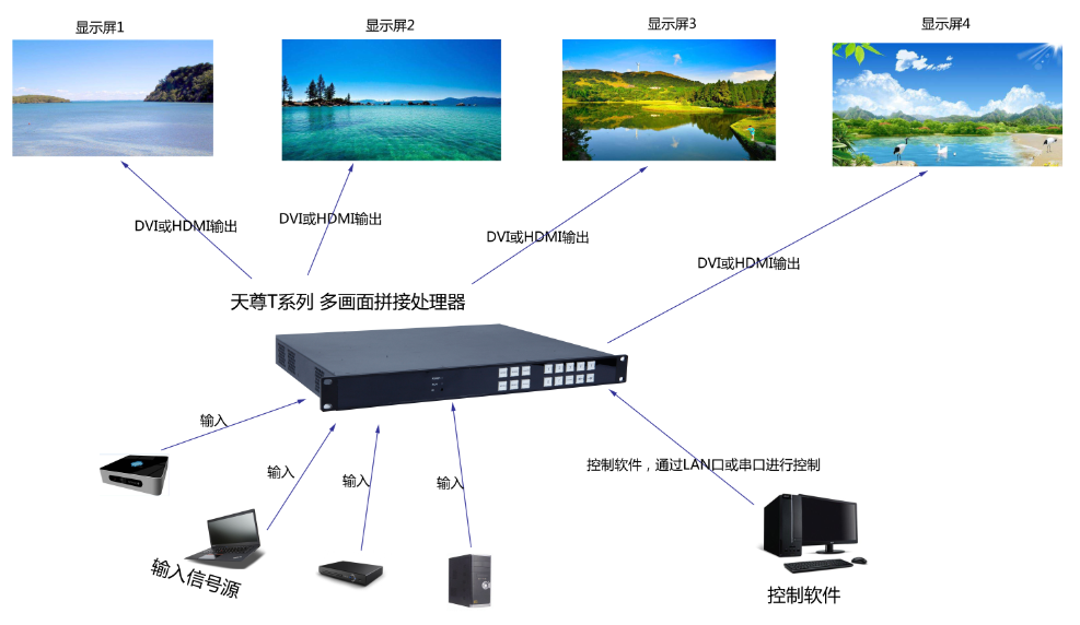 同一主机怎么实现多屏