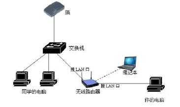 路由器交换机主机电脑连接