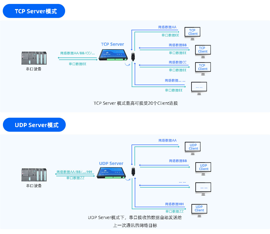 串口主机依次轮训