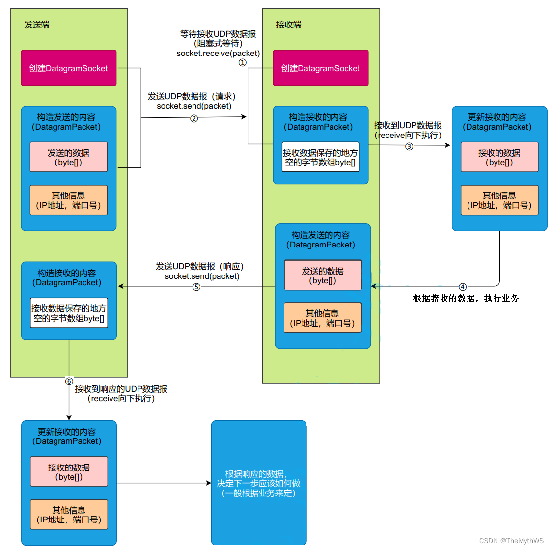 套接字是由进程所在的主机的