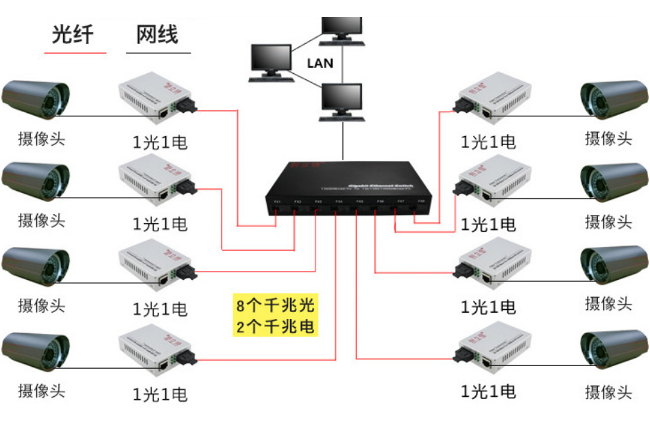 路由器连接监控系统主机